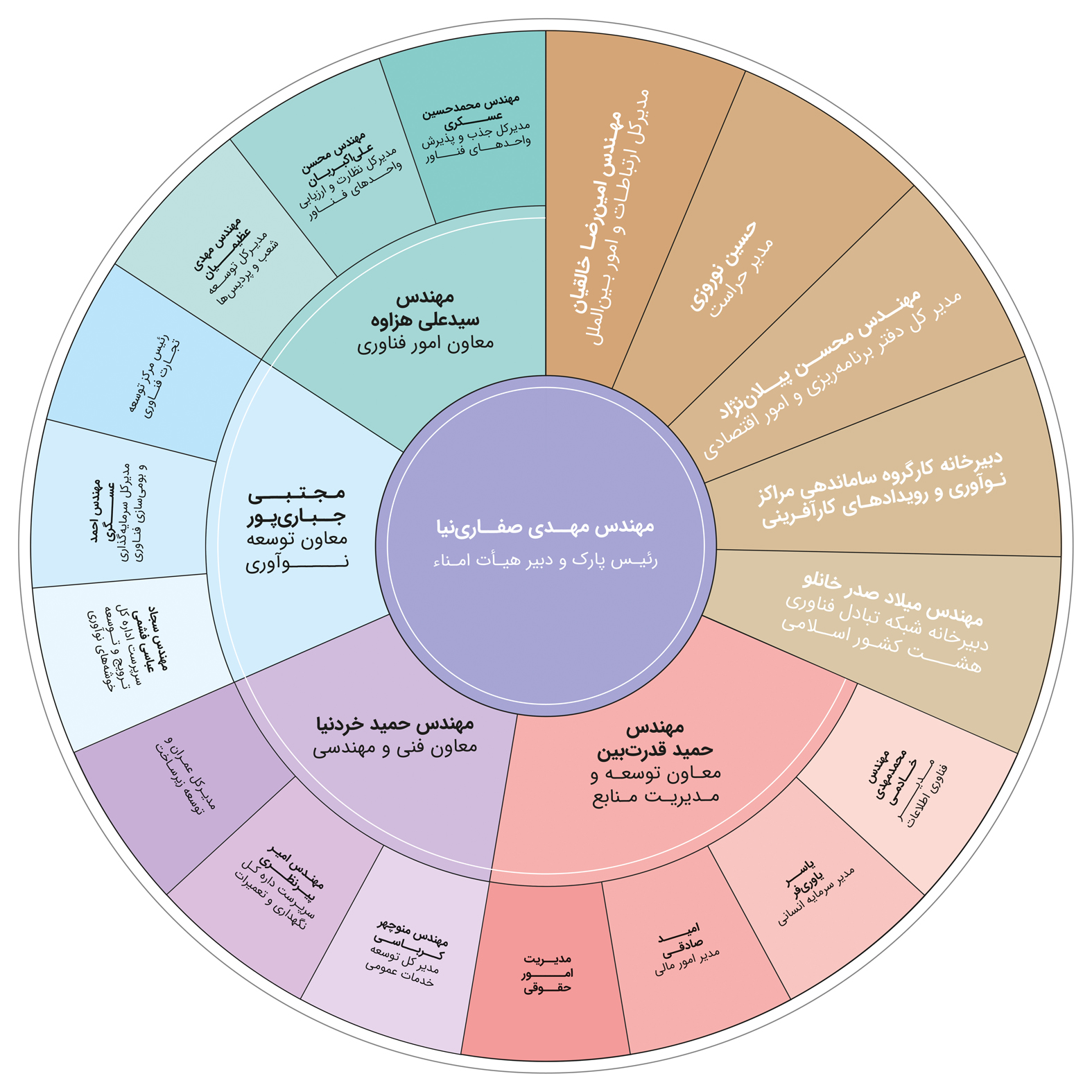 ساختار سازمانی