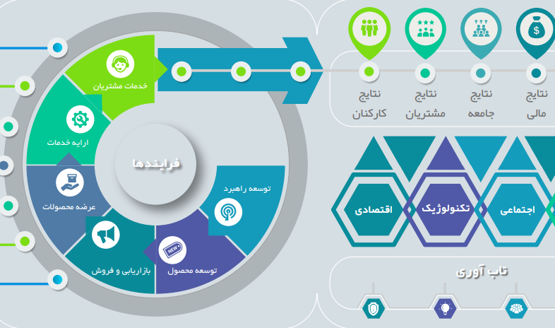 اولین مدل بومی «تعالی سازمانی» کشور رونمایی شد